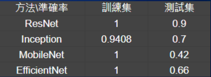 模型測試結果比較圖